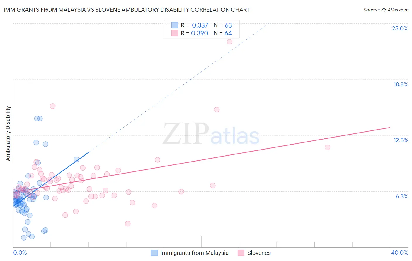 Immigrants from Malaysia vs Slovene Ambulatory Disability