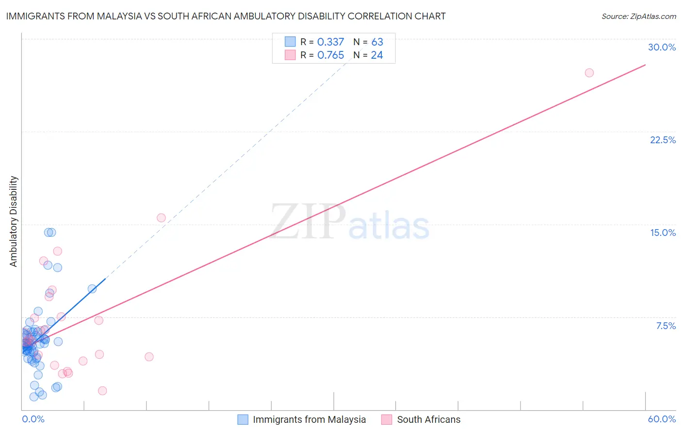 Immigrants from Malaysia vs South African Ambulatory Disability