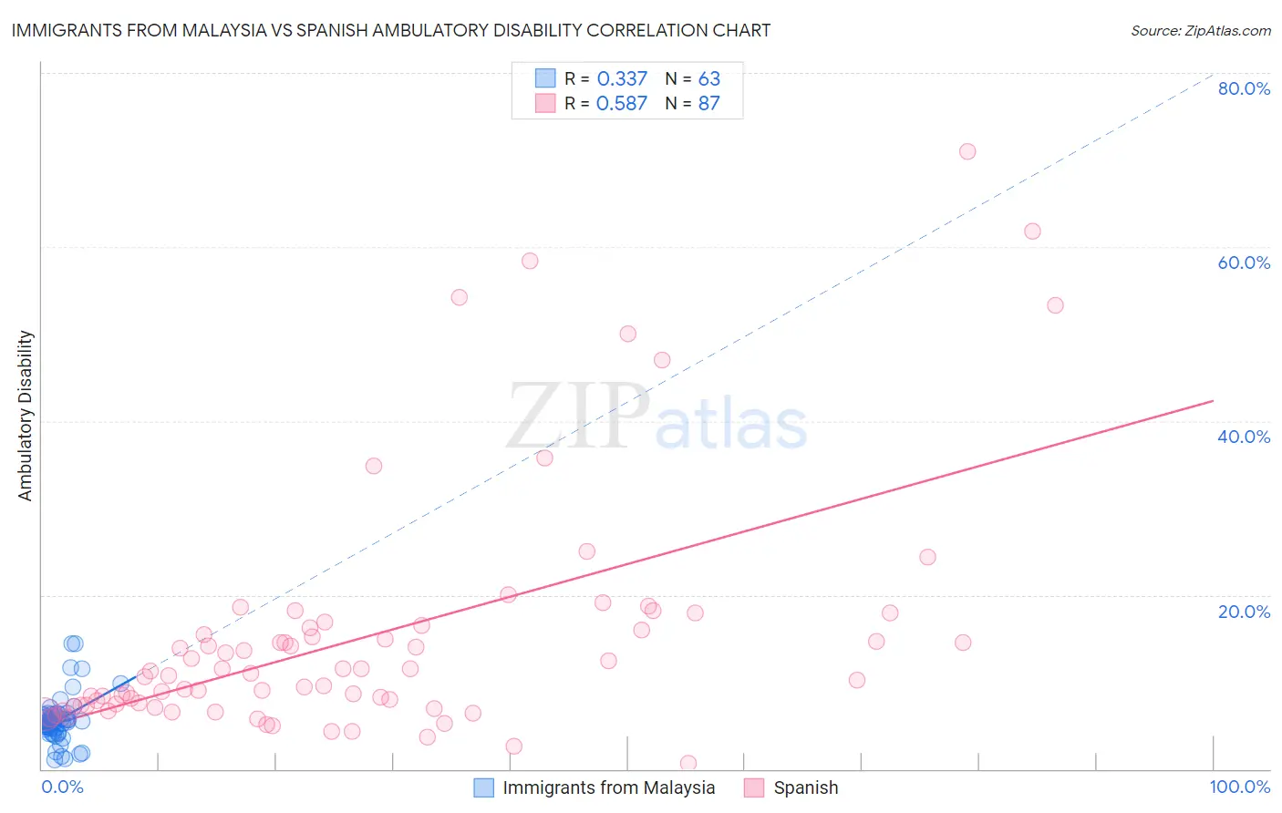 Immigrants from Malaysia vs Spanish Ambulatory Disability