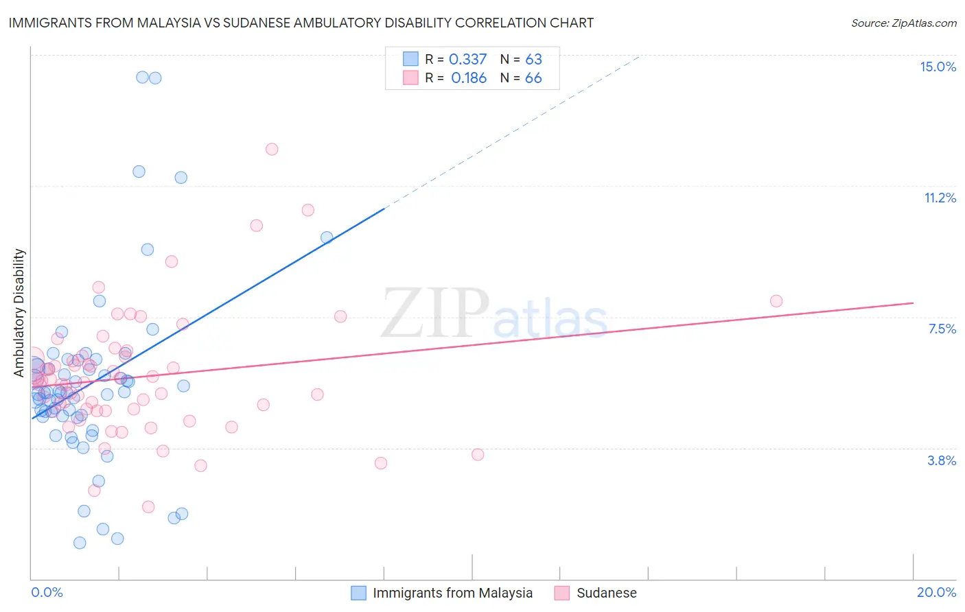 Immigrants from Malaysia vs Sudanese Ambulatory Disability
