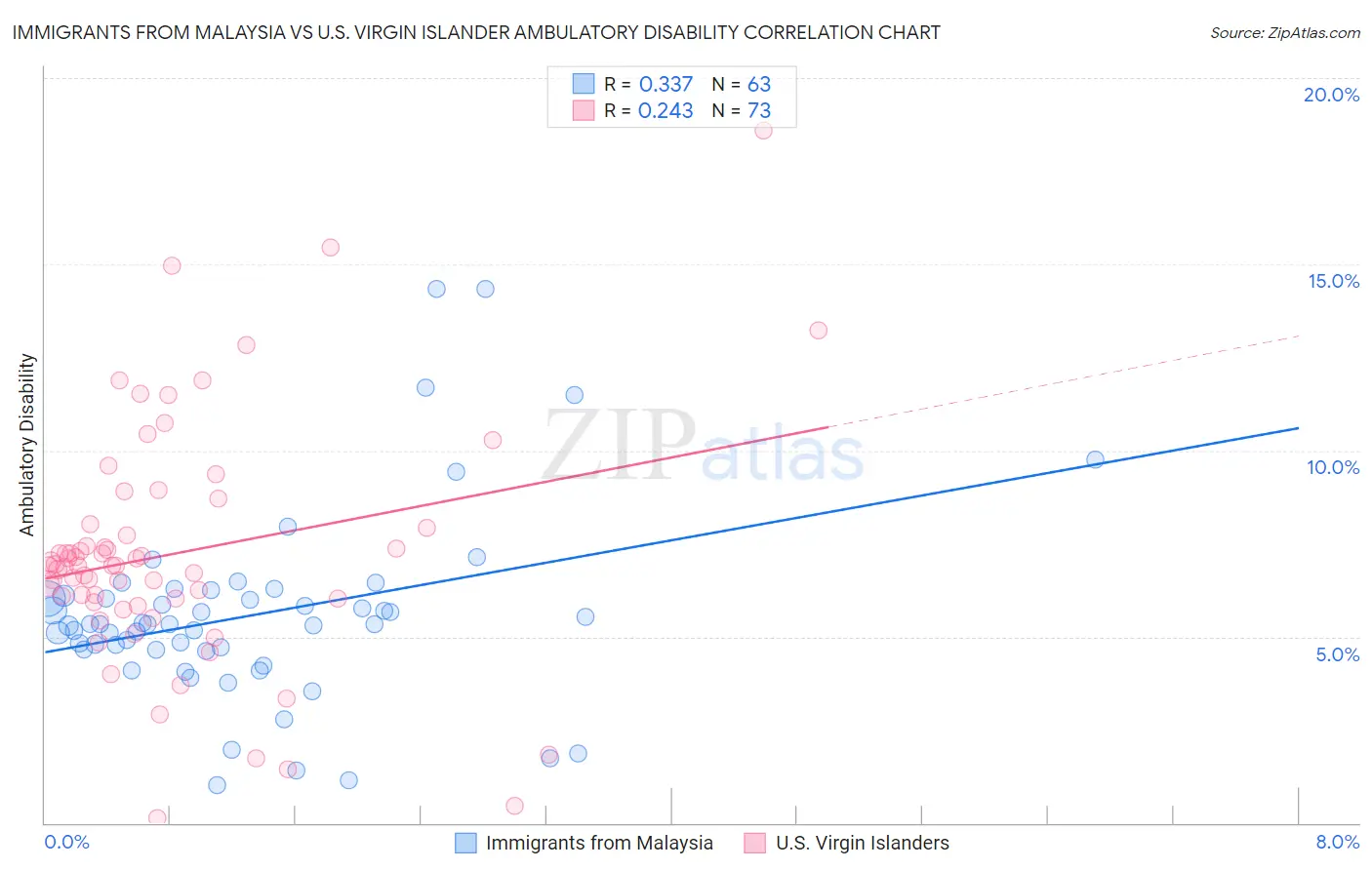 Immigrants from Malaysia vs U.S. Virgin Islander Ambulatory Disability