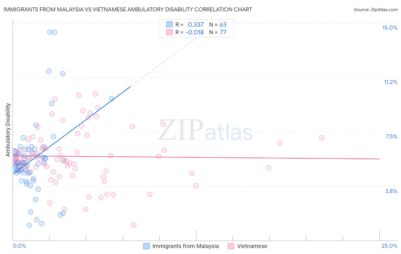 Immigrants from Malaysia vs Vietnamese Ambulatory Disability