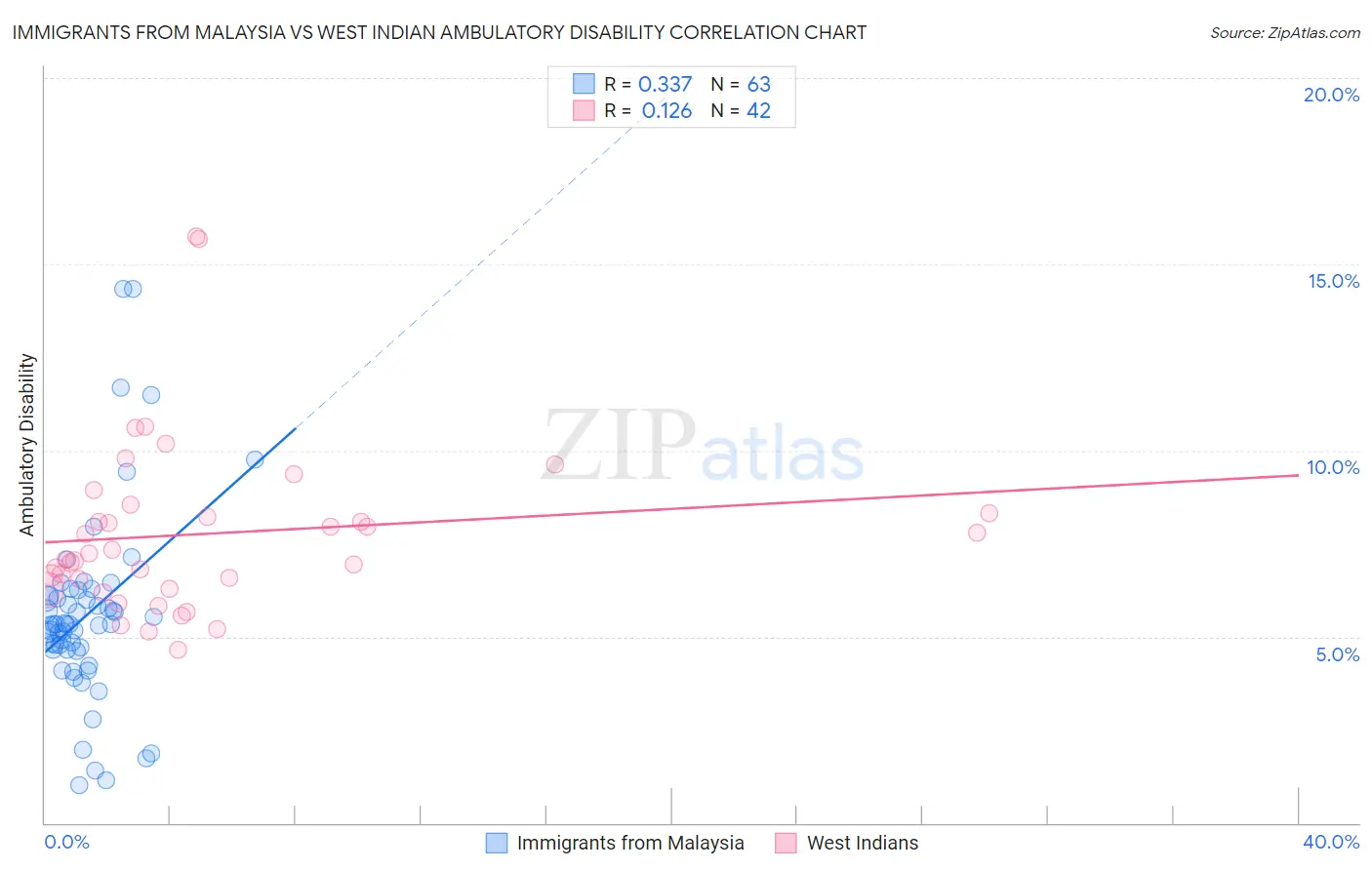 Immigrants from Malaysia vs West Indian Ambulatory Disability