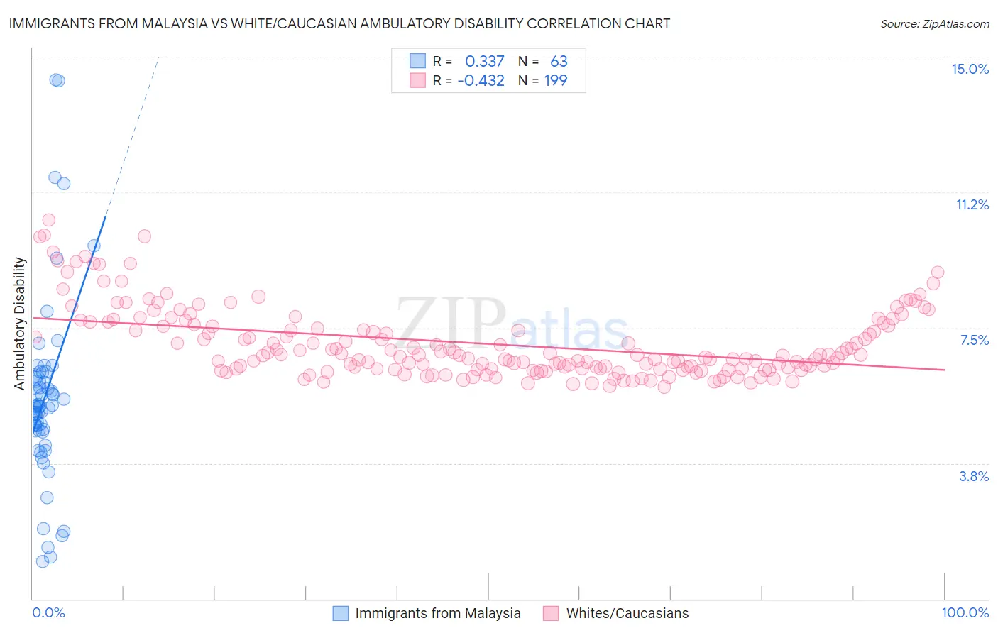 Immigrants from Malaysia vs White/Caucasian Ambulatory Disability