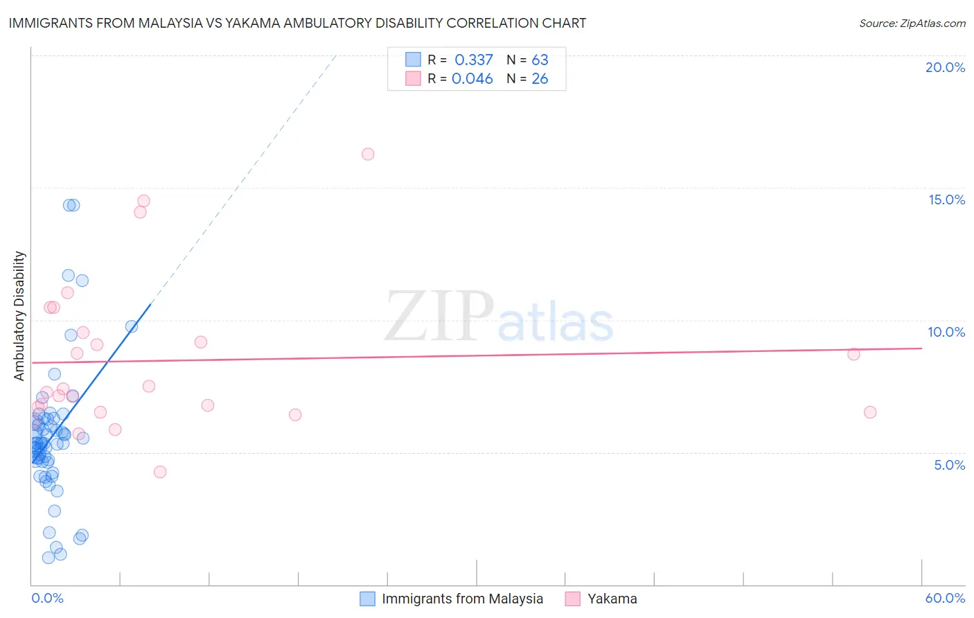Immigrants from Malaysia vs Yakama Ambulatory Disability