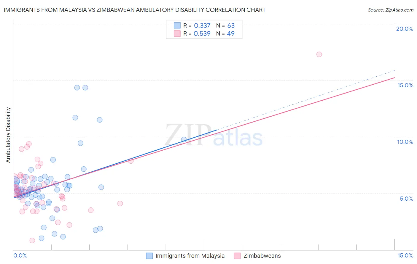 Immigrants from Malaysia vs Zimbabwean Ambulatory Disability