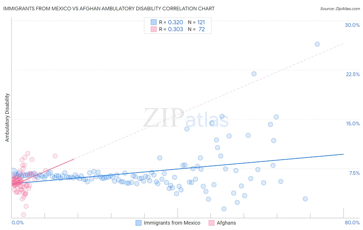 Immigrants from Mexico vs Afghan Ambulatory Disability