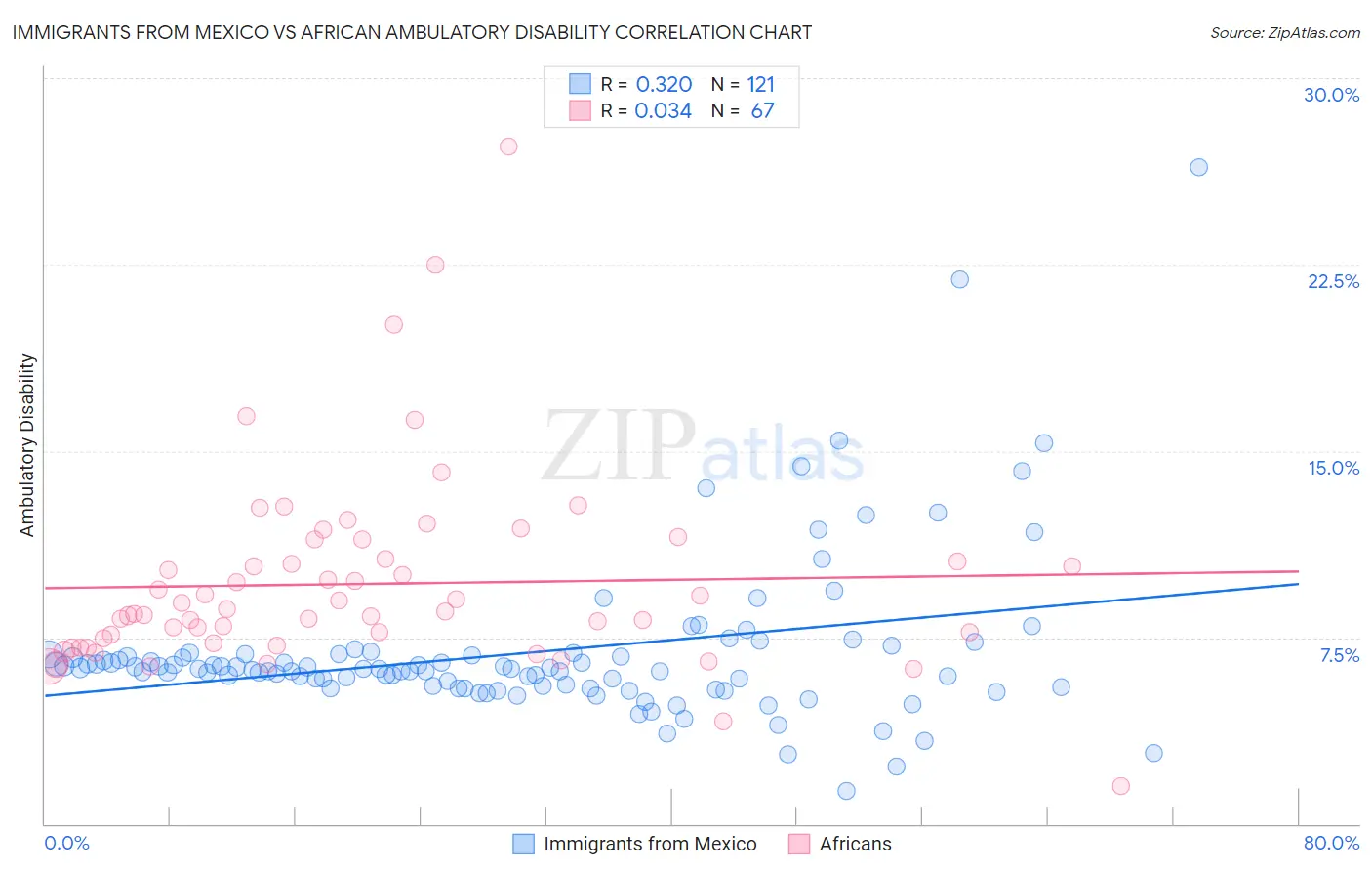 Immigrants from Mexico vs African Ambulatory Disability