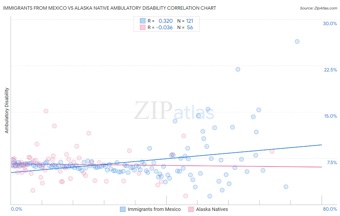 Immigrants from Mexico vs Alaska Native Ambulatory Disability