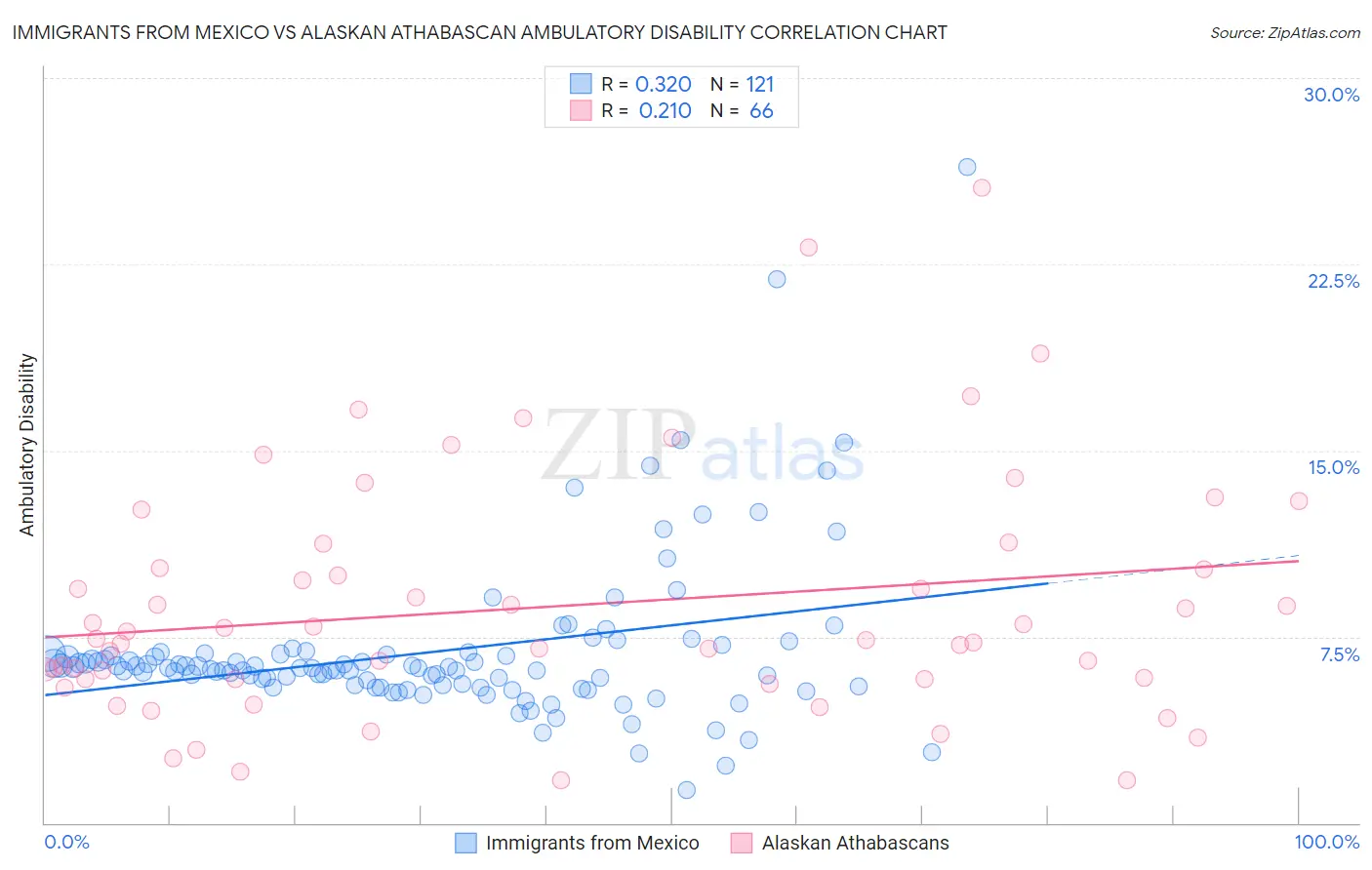 Immigrants from Mexico vs Alaskan Athabascan Ambulatory Disability