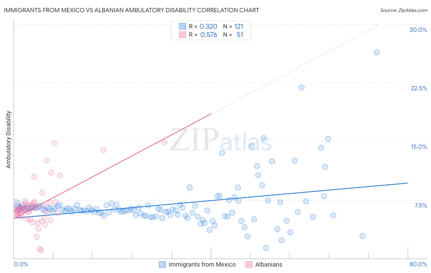 Immigrants from Mexico vs Albanian Ambulatory Disability