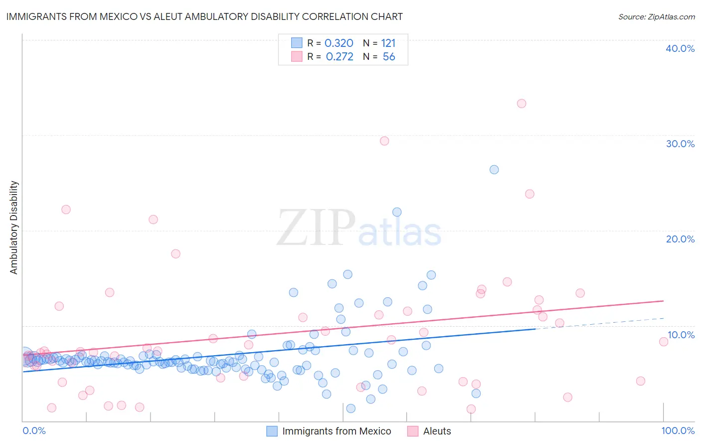 Immigrants from Mexico vs Aleut Ambulatory Disability