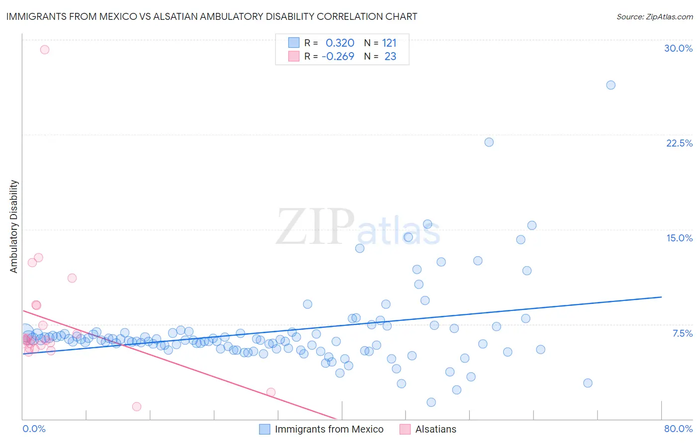 Immigrants from Mexico vs Alsatian Ambulatory Disability