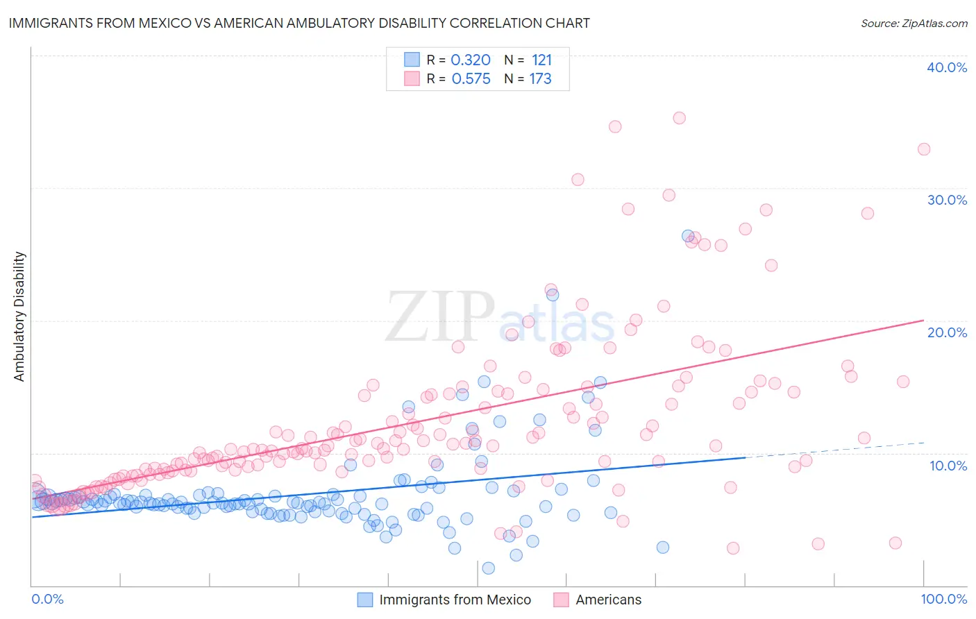 Immigrants from Mexico vs American Ambulatory Disability