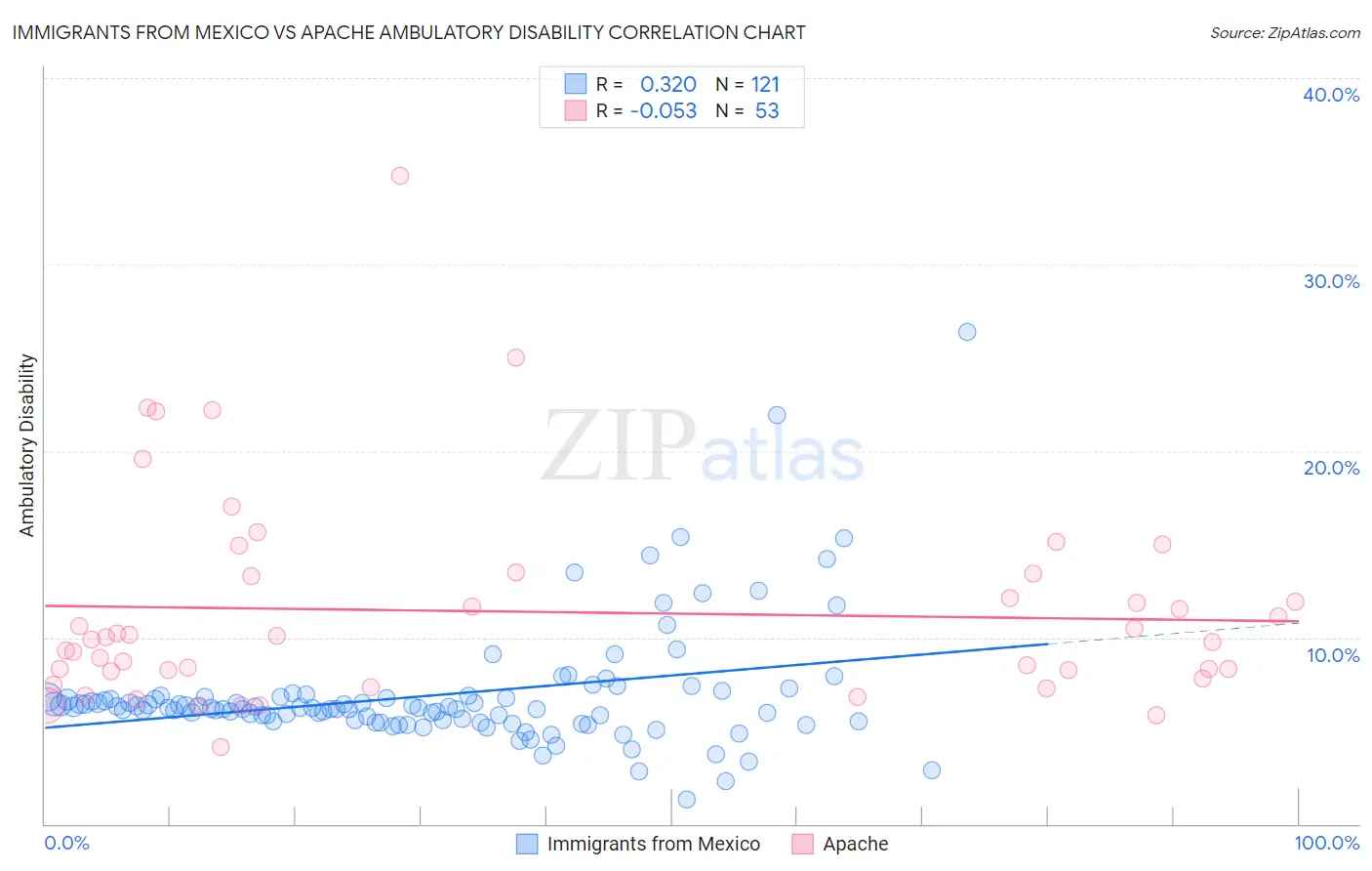 Immigrants from Mexico vs Apache Ambulatory Disability