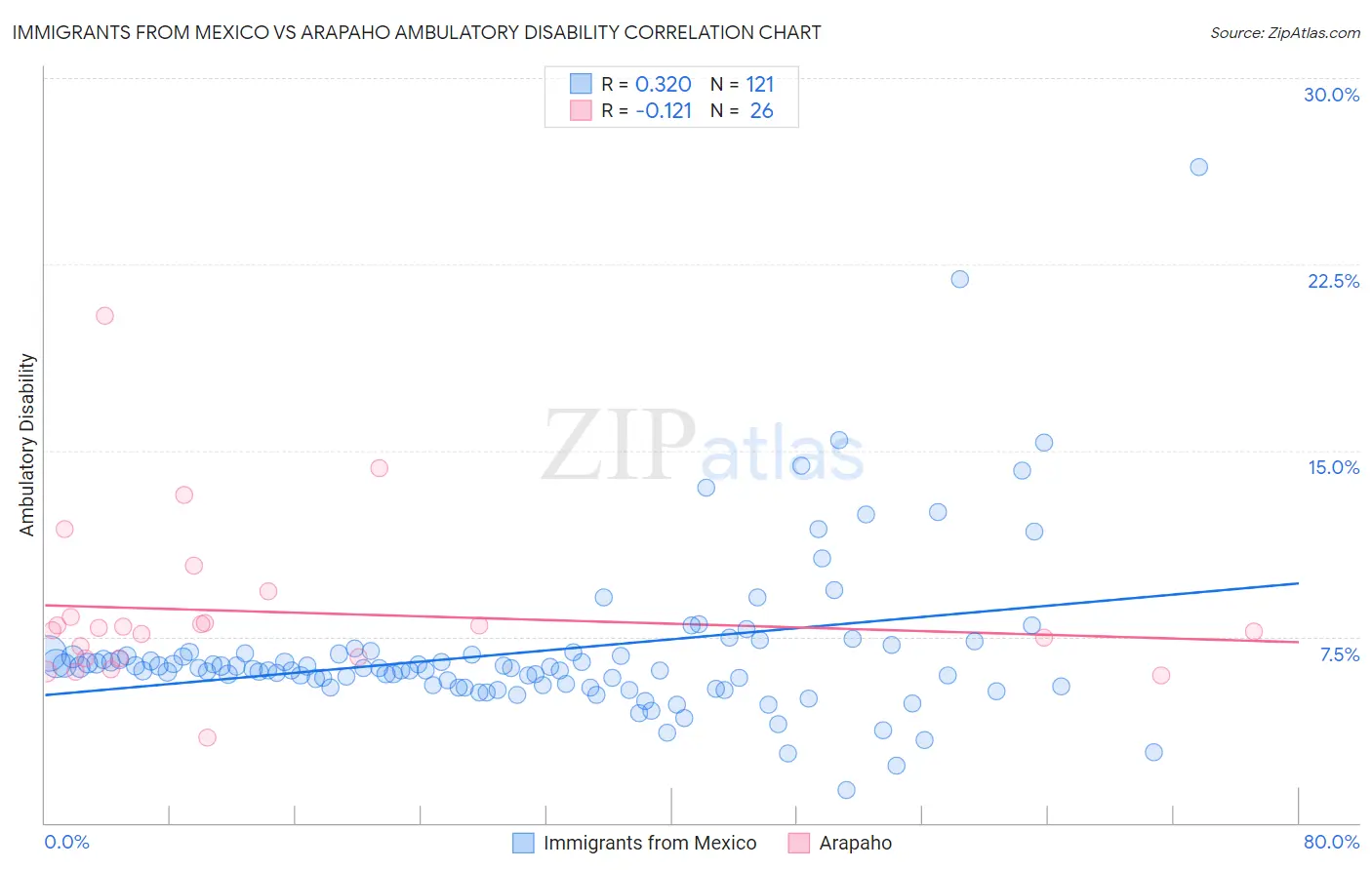 Immigrants from Mexico vs Arapaho Ambulatory Disability