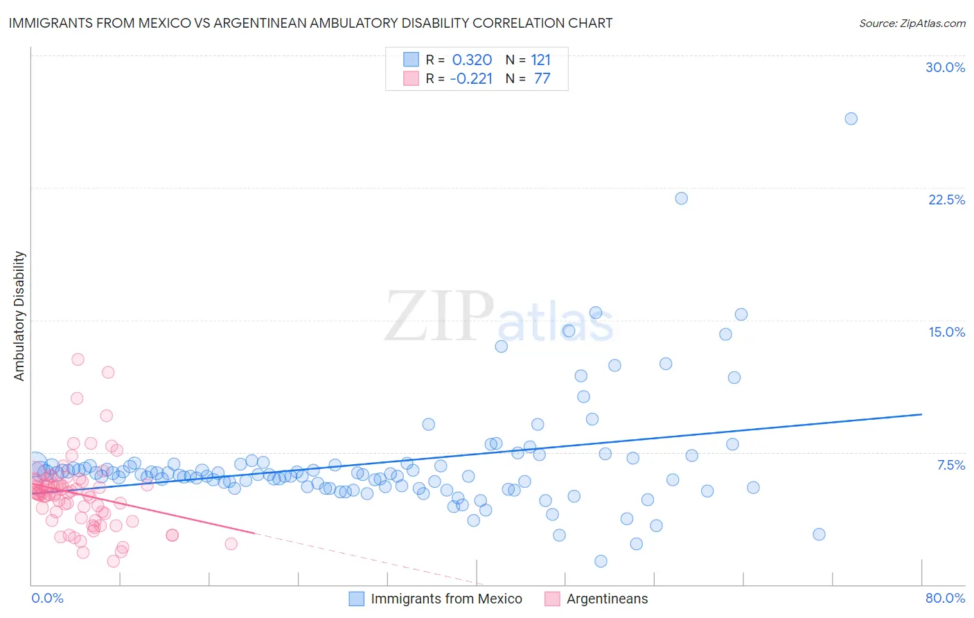 Immigrants from Mexico vs Argentinean Ambulatory Disability
