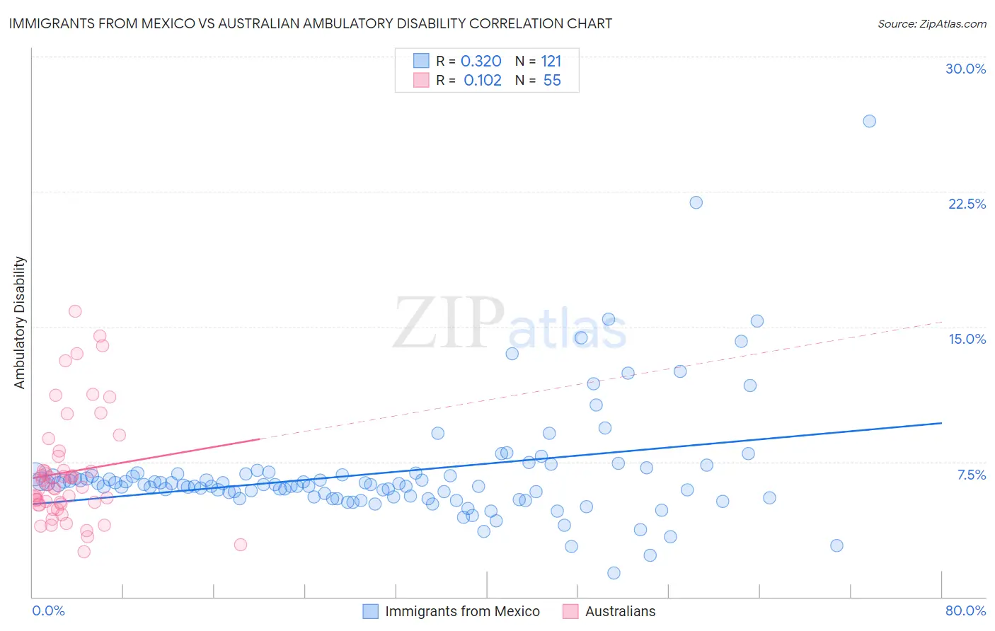 Immigrants from Mexico vs Australian Ambulatory Disability