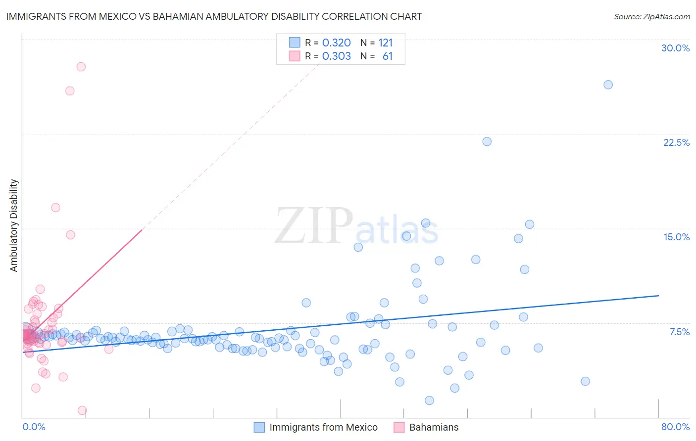 Immigrants from Mexico vs Bahamian Ambulatory Disability