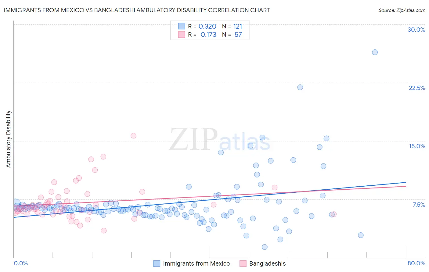 Immigrants from Mexico vs Bangladeshi Ambulatory Disability