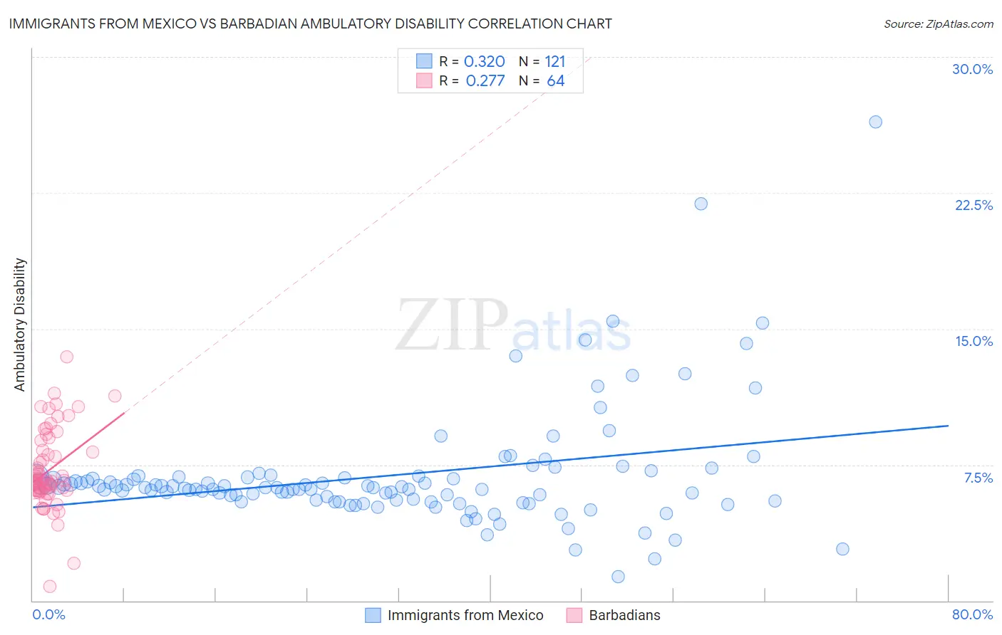 Immigrants from Mexico vs Barbadian Ambulatory Disability