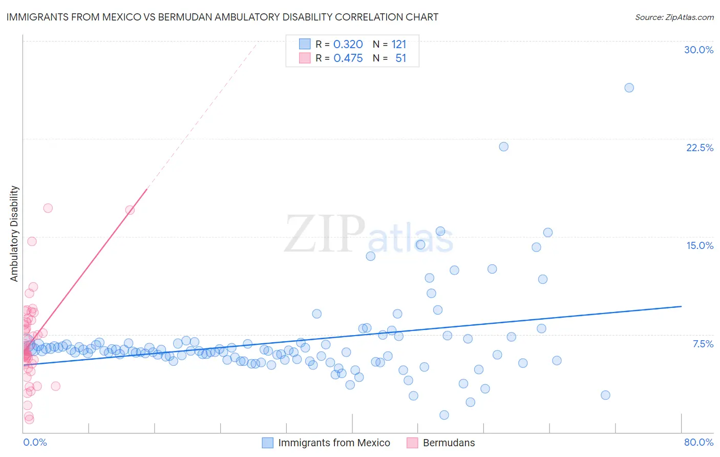 Immigrants from Mexico vs Bermudan Ambulatory Disability