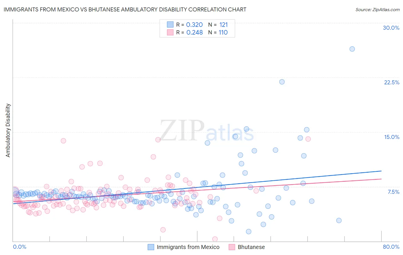 Immigrants from Mexico vs Bhutanese Ambulatory Disability