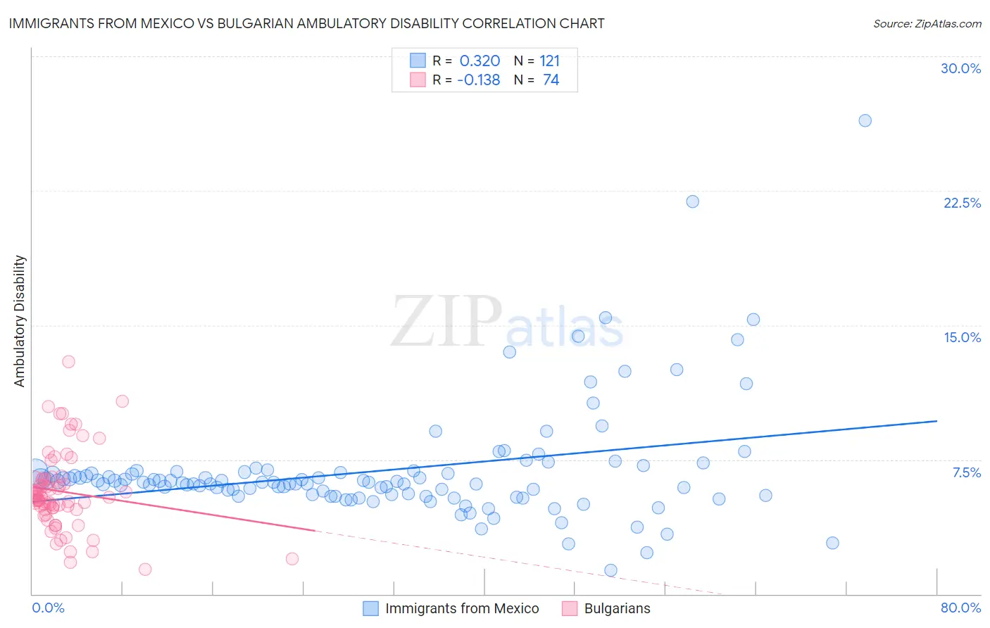 Immigrants from Mexico vs Bulgarian Ambulatory Disability