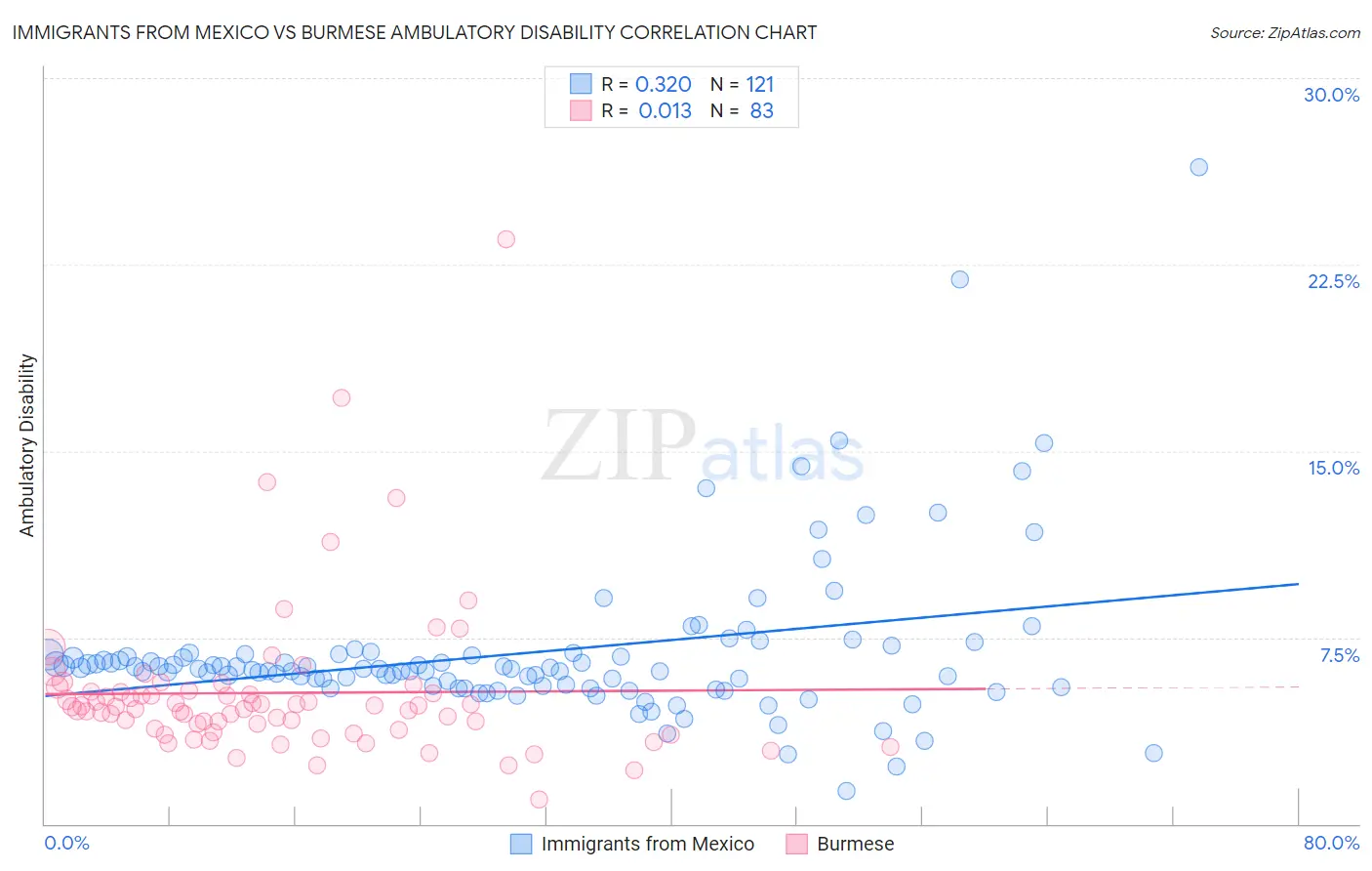 Immigrants from Mexico vs Burmese Ambulatory Disability