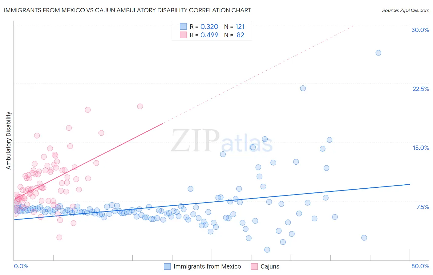 Immigrants from Mexico vs Cajun Ambulatory Disability