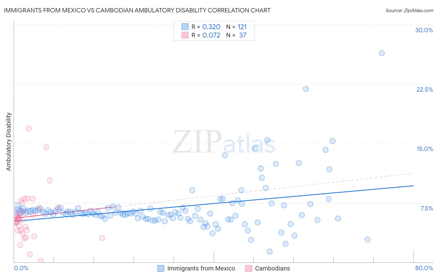 Immigrants from Mexico vs Cambodian Ambulatory Disability