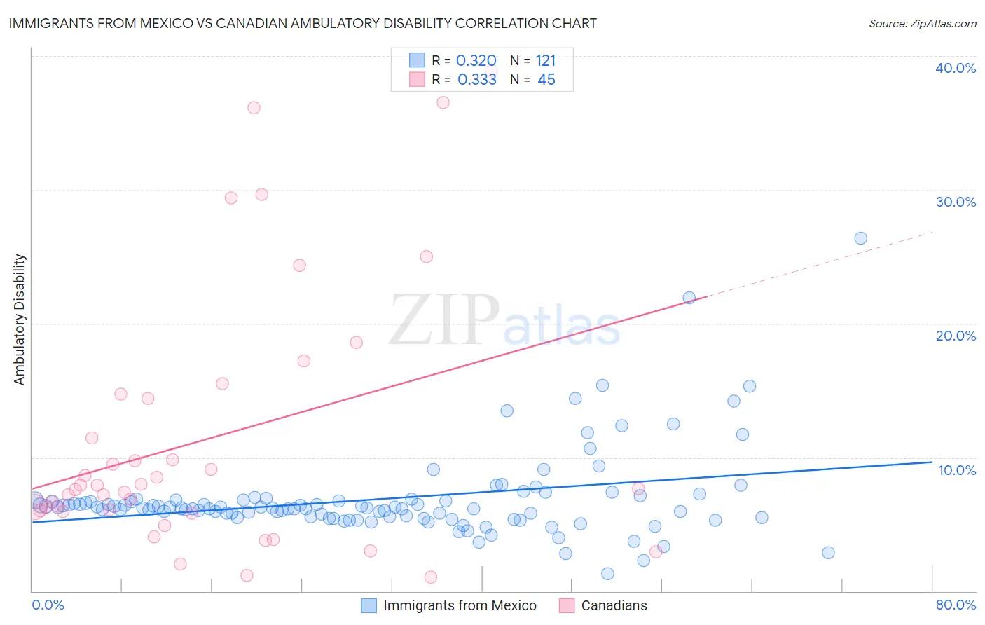 Immigrants from Mexico vs Canadian Ambulatory Disability