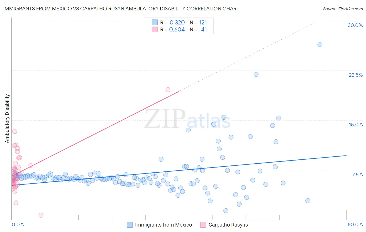 Immigrants from Mexico vs Carpatho Rusyn Ambulatory Disability