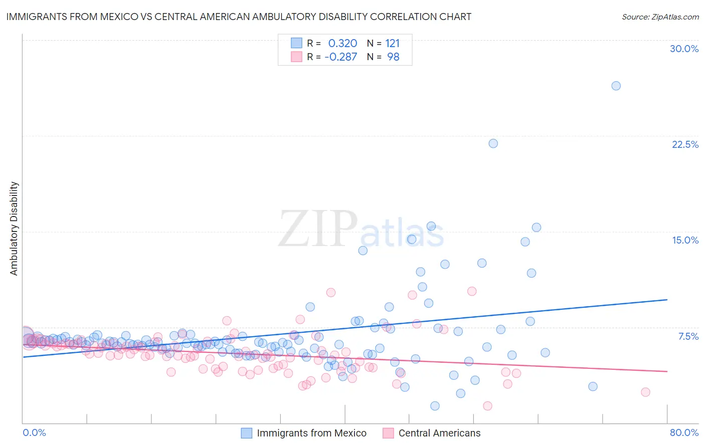Immigrants from Mexico vs Central American Ambulatory Disability