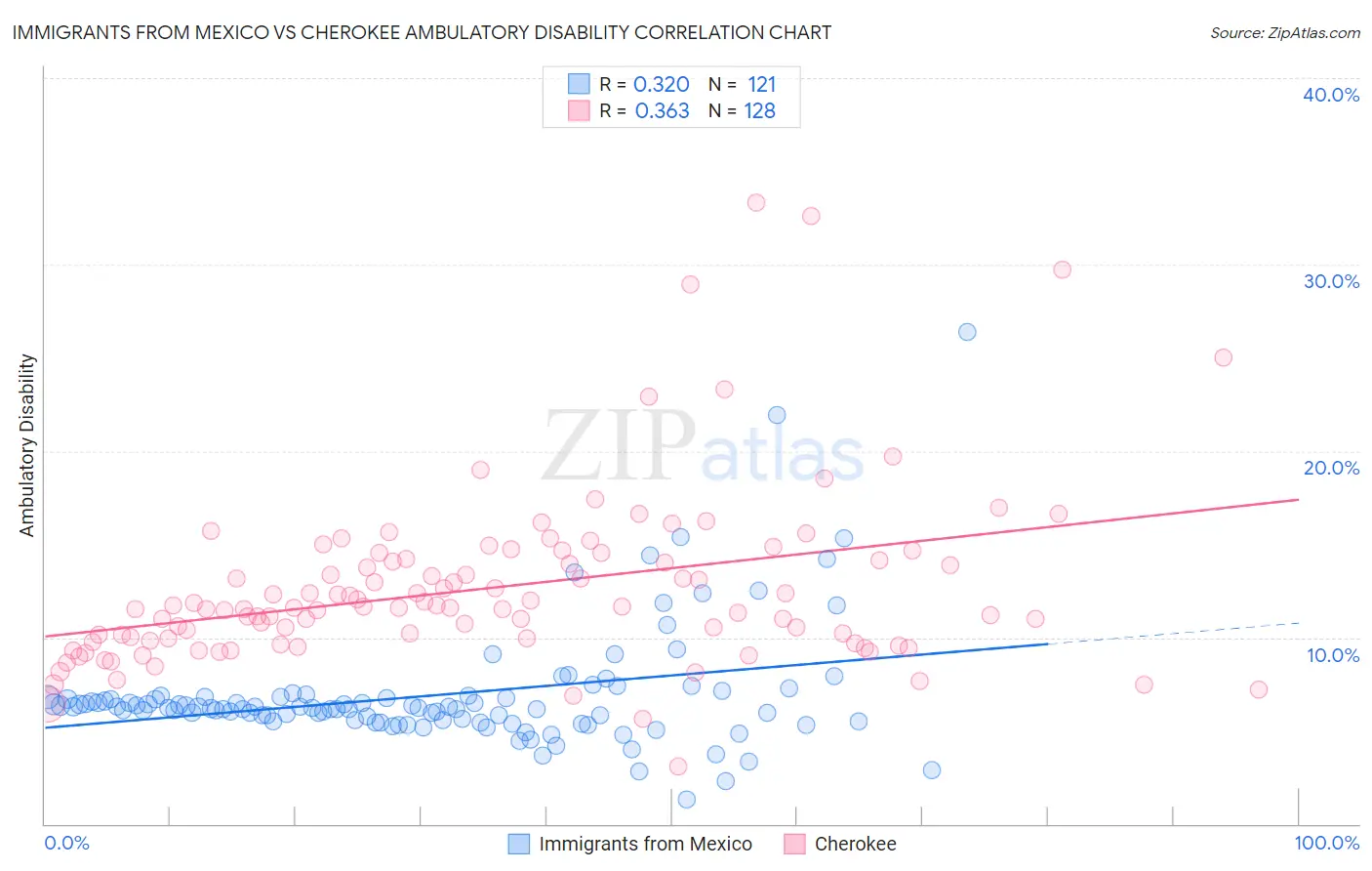 Immigrants from Mexico vs Cherokee Ambulatory Disability