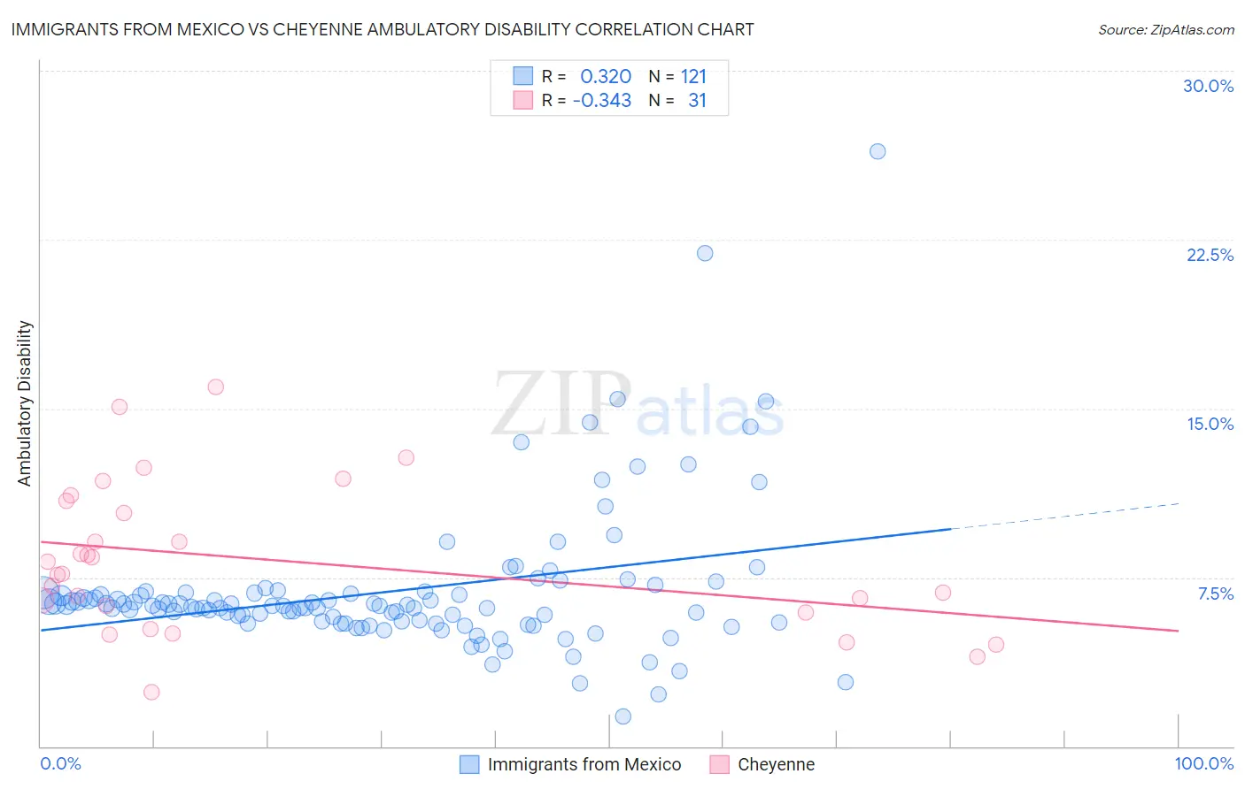 Immigrants from Mexico vs Cheyenne Ambulatory Disability