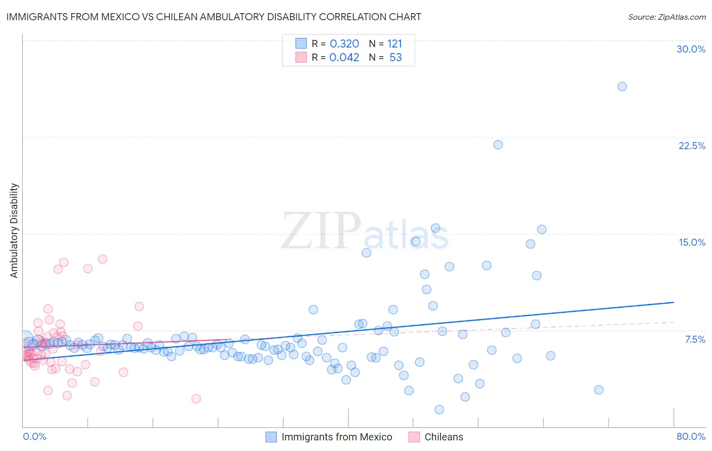 Immigrants from Mexico vs Chilean Ambulatory Disability