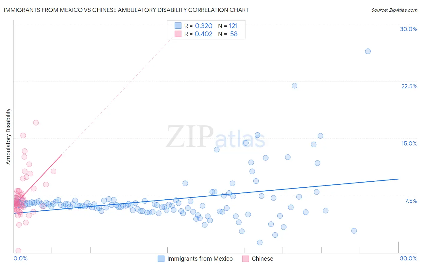 Immigrants from Mexico vs Chinese Ambulatory Disability
