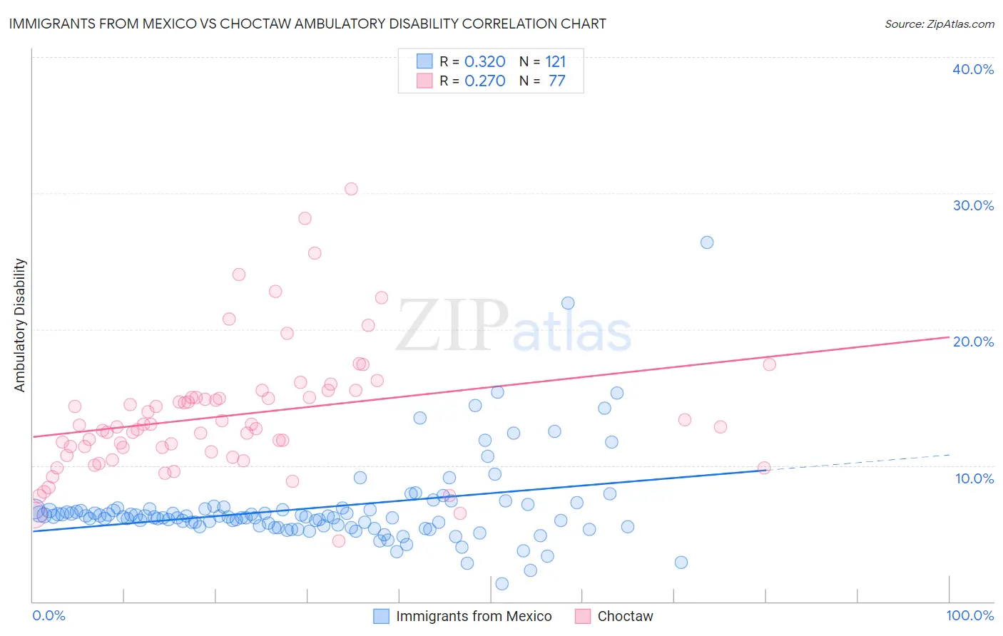 Immigrants from Mexico vs Choctaw Ambulatory Disability