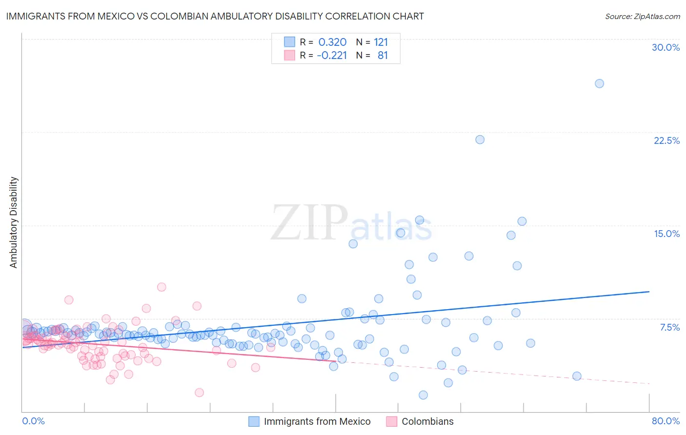 Immigrants from Mexico vs Colombian Ambulatory Disability