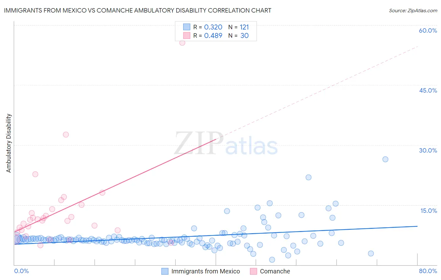 Immigrants from Mexico vs Comanche Ambulatory Disability