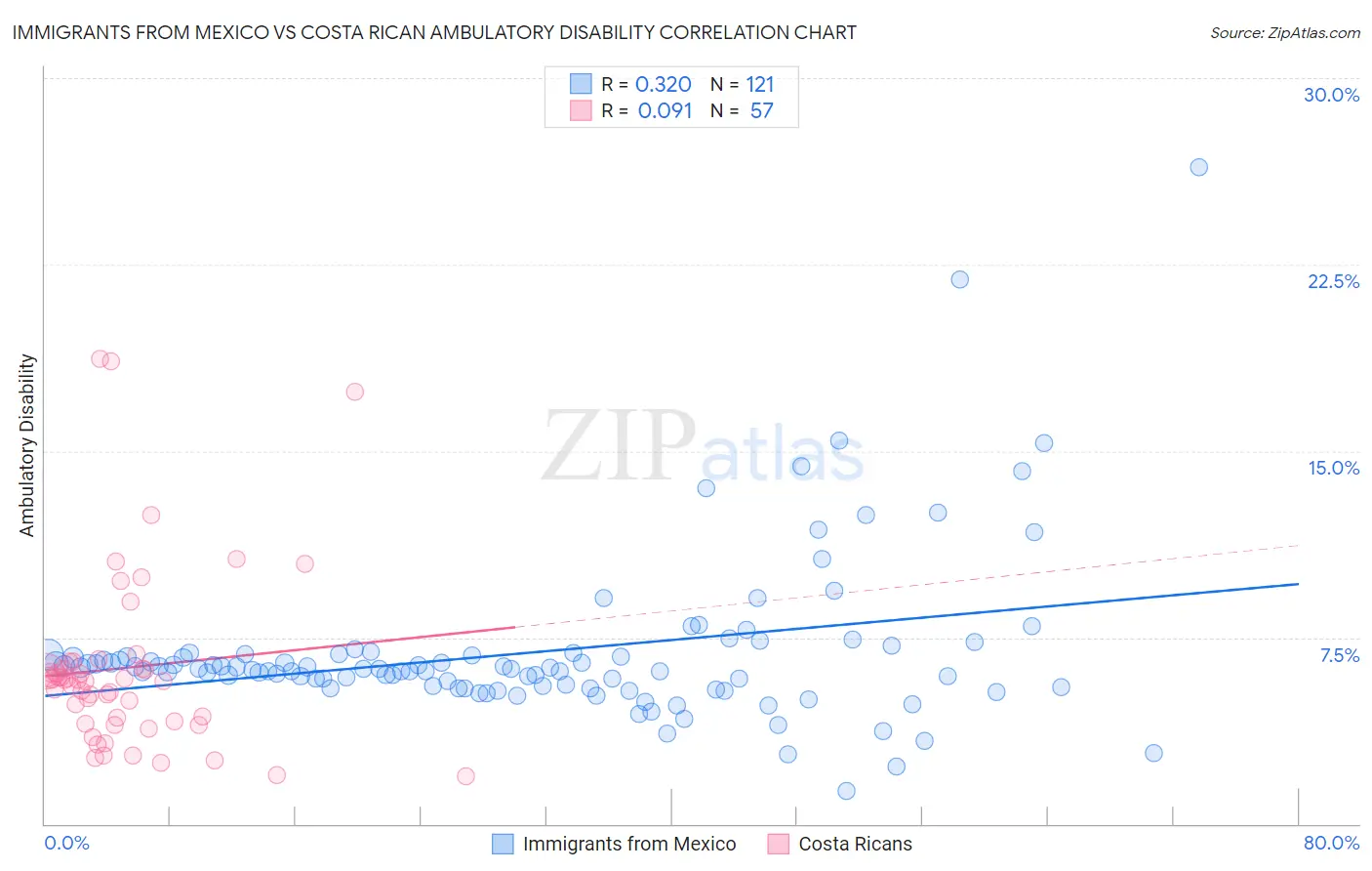 Immigrants from Mexico vs Costa Rican Ambulatory Disability