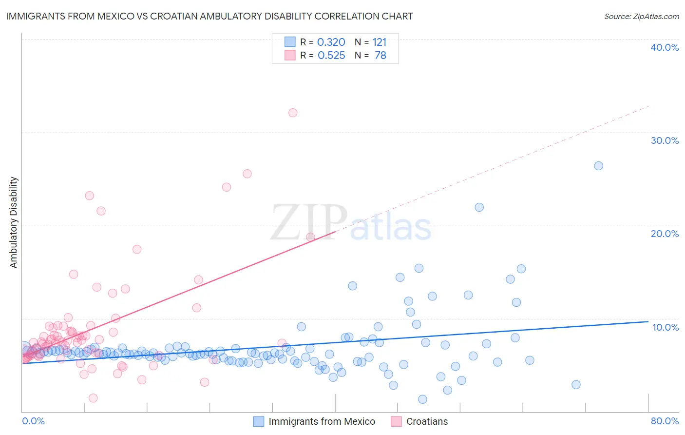 Immigrants from Mexico vs Croatian Ambulatory Disability