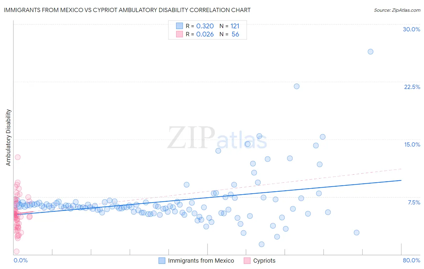 Immigrants from Mexico vs Cypriot Ambulatory Disability