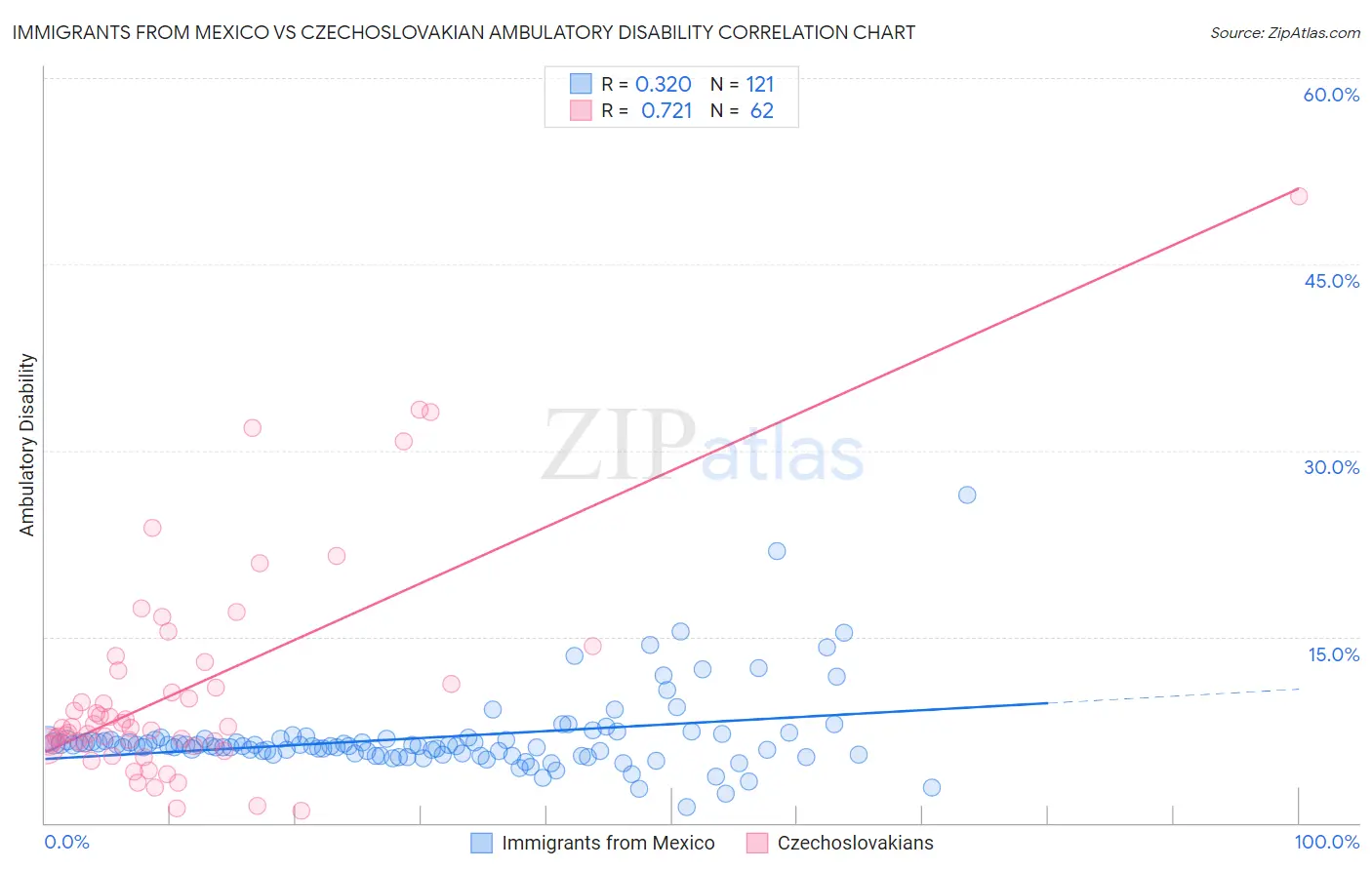 Immigrants from Mexico vs Czechoslovakian Ambulatory Disability