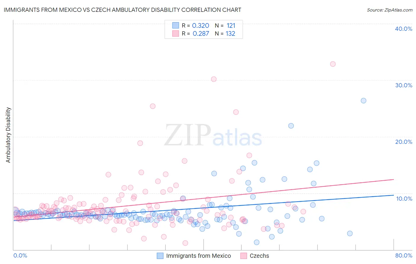Immigrants from Mexico vs Czech Ambulatory Disability