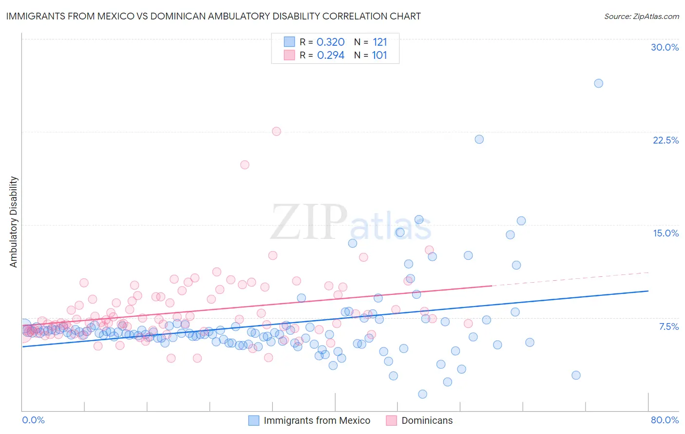 Immigrants from Mexico vs Dominican Ambulatory Disability