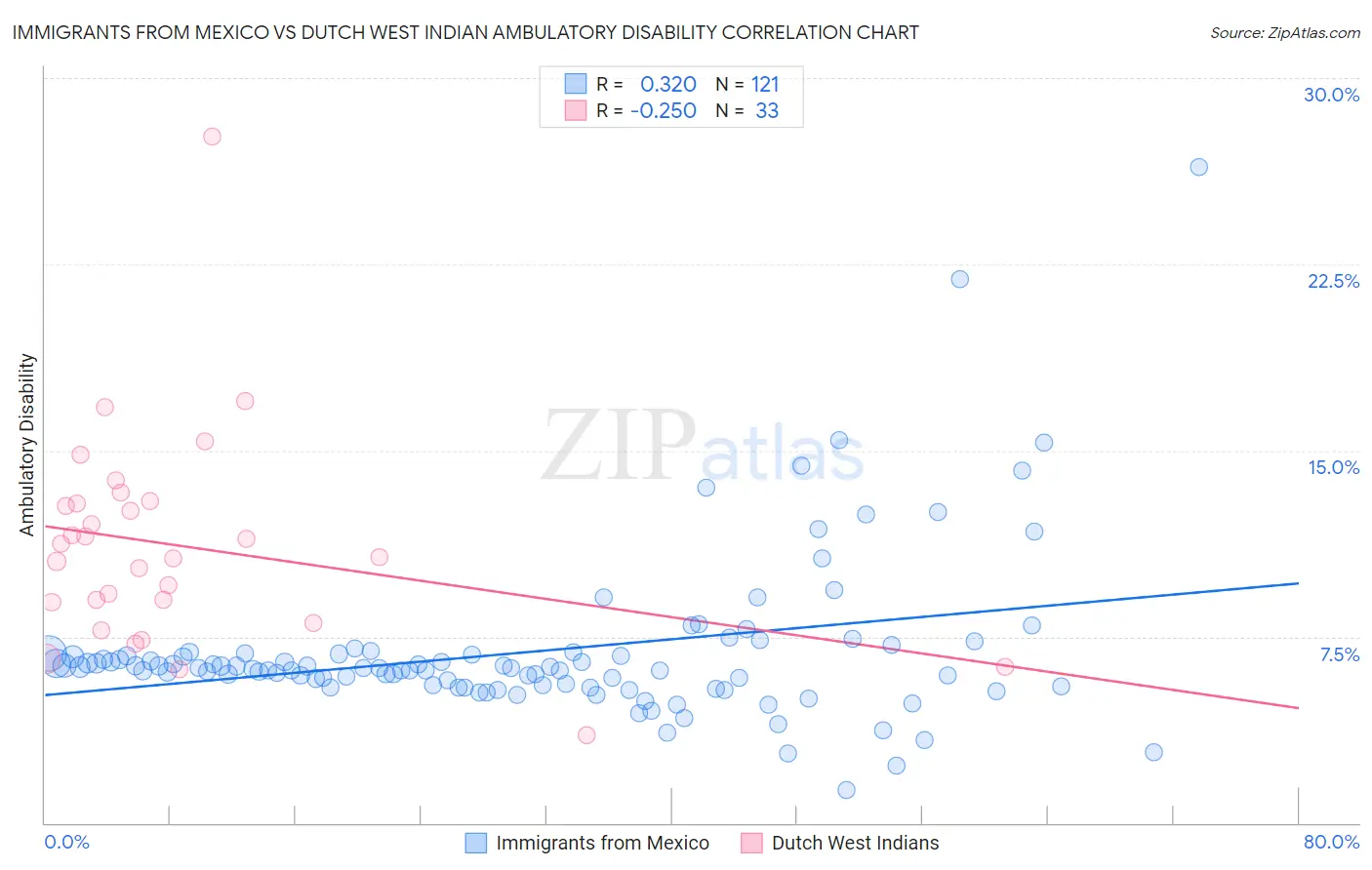 Immigrants from Mexico vs Dutch West Indian Ambulatory Disability