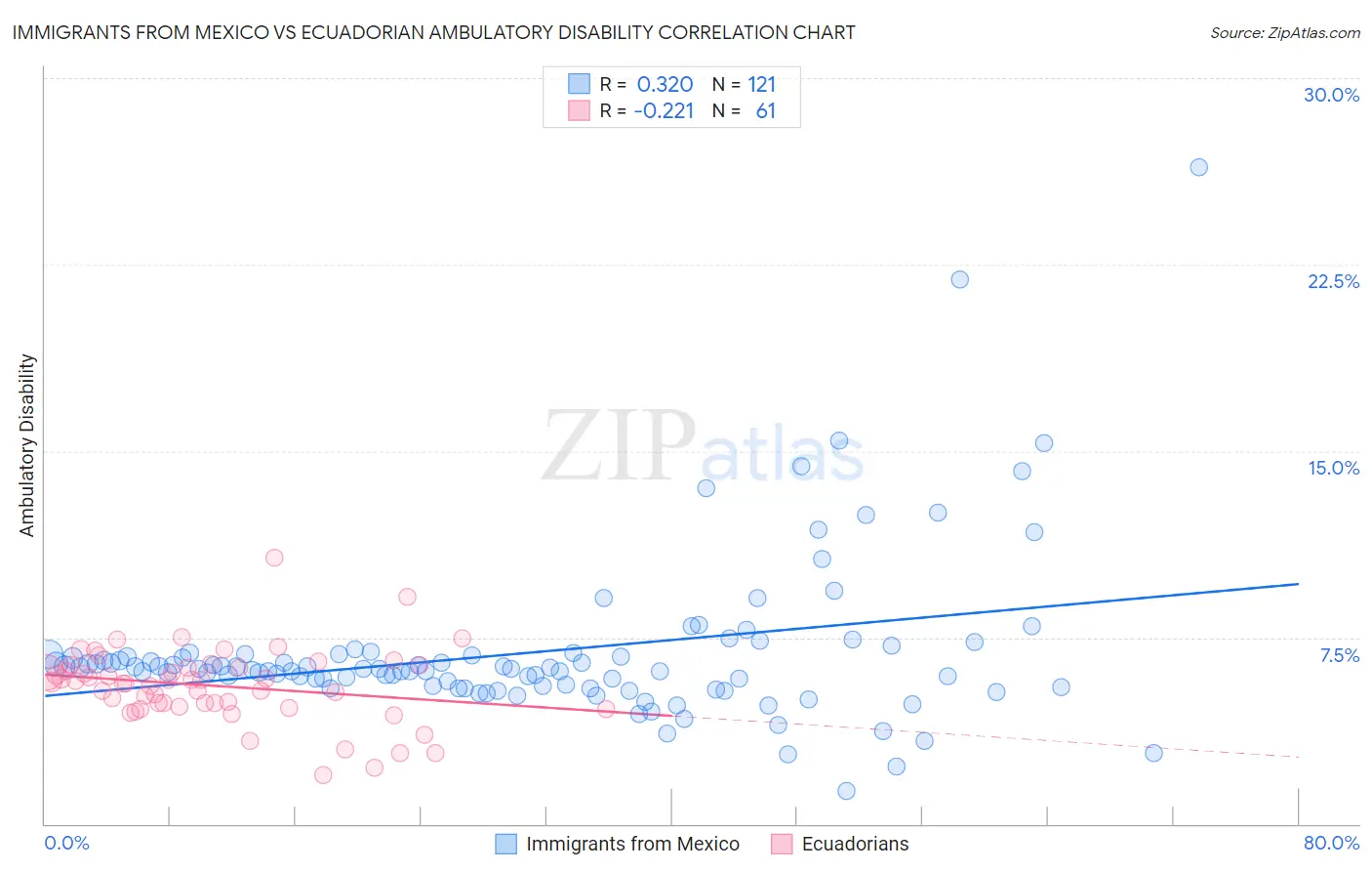 Immigrants from Mexico vs Ecuadorian Ambulatory Disability