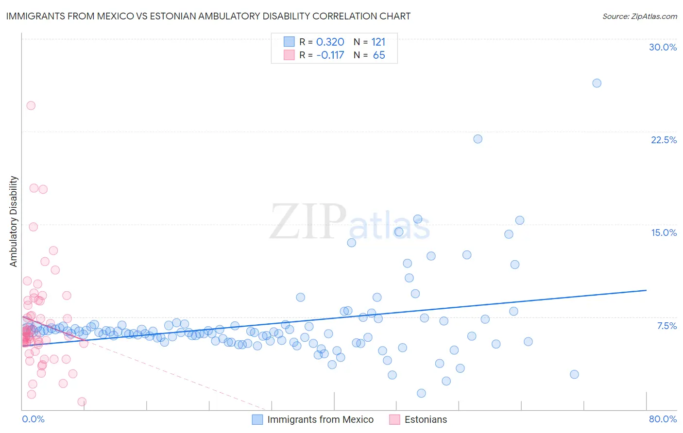 Immigrants from Mexico vs Estonian Ambulatory Disability